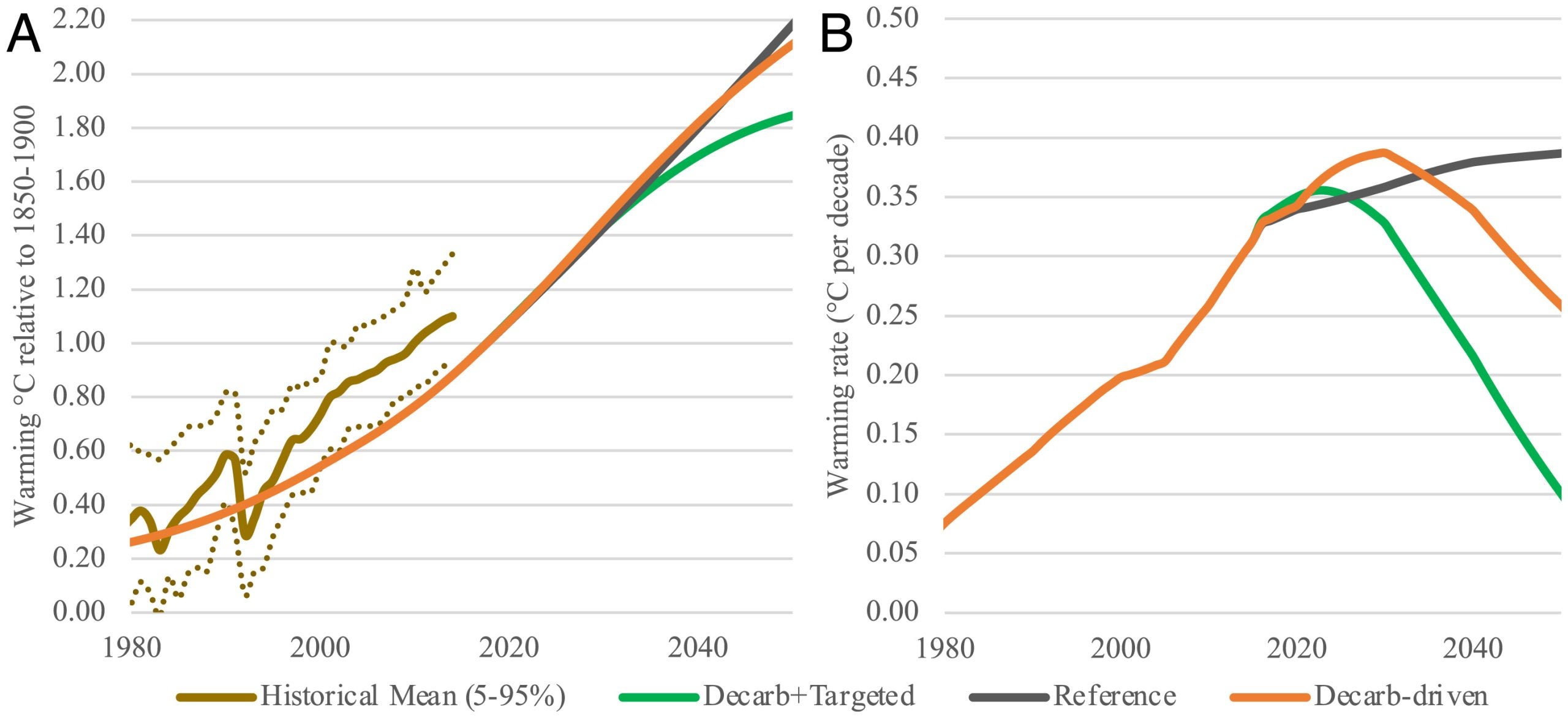 Cutting methane emissions is key to managing the climate crisis now
